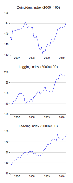 Economics Malaysia October 2010 Economic Indicators